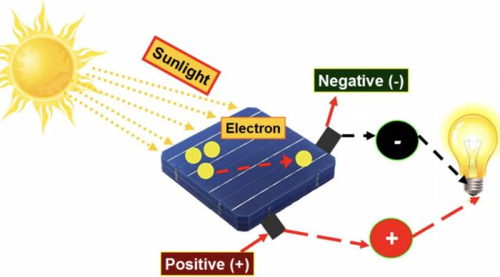 How does photovoltaic generate electricity?